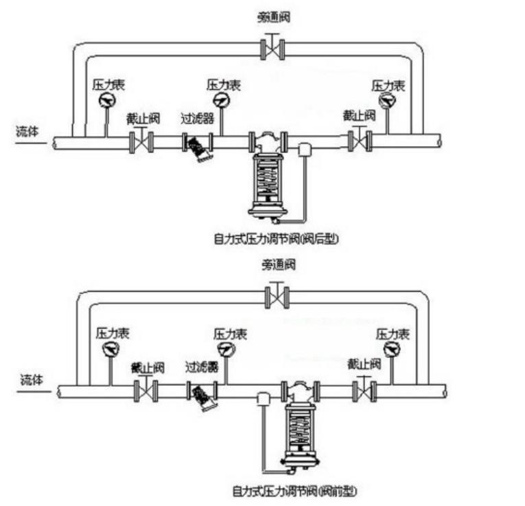 ZZYP自力式蒸汽壓力調(diào)節(jié)閥